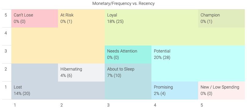 RFM Chart