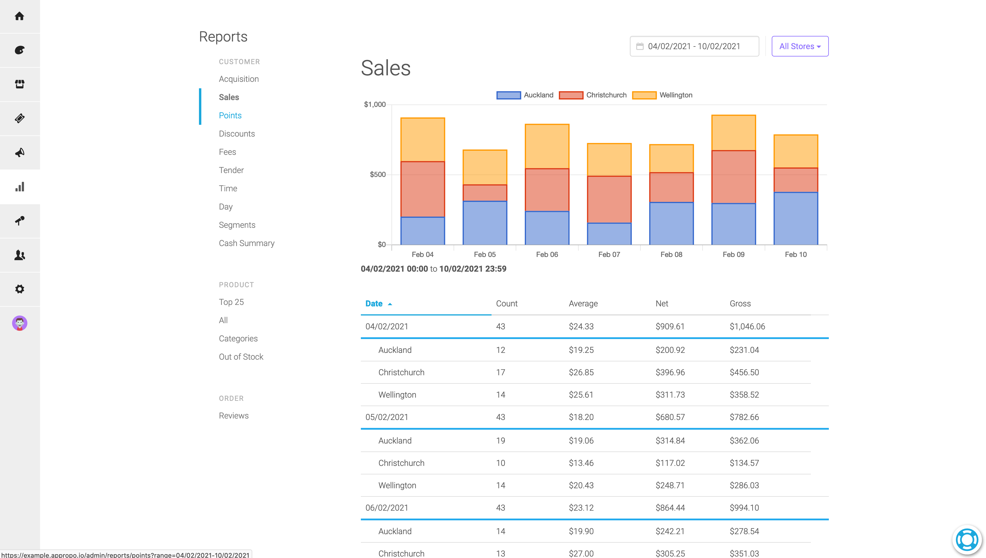 Sales Report